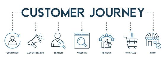 Customer journey experience, conversion vector banner with icons of customer, advertisement, search, website, reviews, purchase and shop