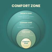 The Comfort zone circle diagram infographic template is a behavior pattern or mental state in which person feels familiar, has 4 levels to analyse such as comfort zone, fear, learning and growth zone. vector