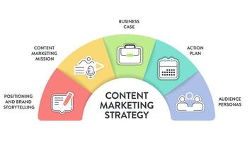 contenido márketing estrategia modelo gráfico diagrama infografía modelo con icono vector tiene posicionamiento y marca contar historias, contenido márketing misión, negocio caso, acción plan y audiencia personas