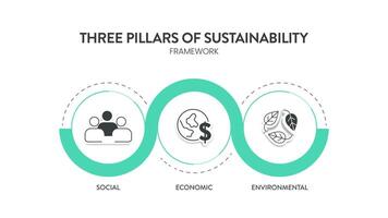 Tres pilares de sostenible desarrollo marco de referencia diagrama gráfico infografía bandera con icono vector tiene ecológico, económico y social. ambiental, económico y social sustentabilidad conceptos.