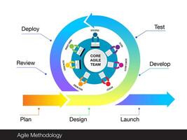 el núcleo valores de ágil equipo software desarrollo vector