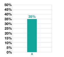 35 por ciento bar gráfico diseño. Estadísticas para negocio, ventas, producción y Finanzas vector
