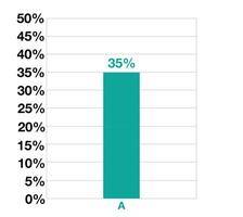 35 percent bar graphic design. Statistics for business, sales, production and finance vector