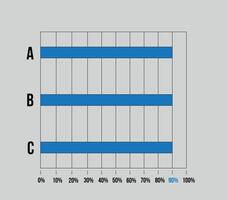 90 percent sidebar chart. Graphic design with three columns, vector for statistics, statements and finance