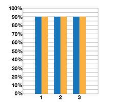 90 por ciento grafico con doble barras. demostrativo diseño y Estadísticas. datos colección y financiero inversiones vector