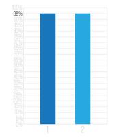 95 percent bars graph. Vetor finance, percentage and business concept. Column design with two sections blue vector