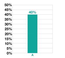 40 percent bar graphic design. Statistics for business, sales, production and finance vector