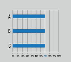 70 percent sidebar chart. Graphic design with three columns, vector for statistics, statements and finance