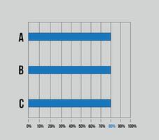 80 percent sidebar chart. Graphic design with three columns, vector for statistics, statements and finance