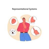 Representational systems in neuro-linguistic programming. Flat vector illustration