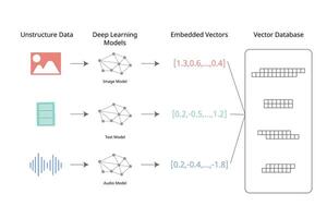 Vector search is a way to find related objects that have similar characteristics using machine learning models