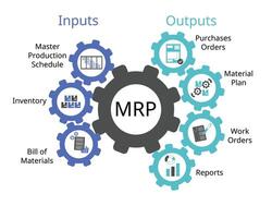 MRP or Material Requirements Planning system of input for master production schedule, inventory, bill of materials and output of purchased order, material plan, work orders, reports vector