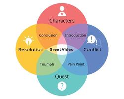 4 Elements of great video, Tools for Video Storytelling which consist of characters, resolutions, conflict, quest vector