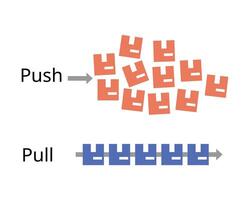 Push System for MRP and Pull System for lean manufacturing method that uses the Just in Time vector