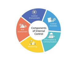 5 components of internal control framework for control environment, risk assessment, control activities, information and communication, monitoring vector