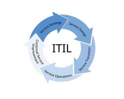 itil el marco de referencia de eso Servicio administración para eso infraestructura biblioteca vector