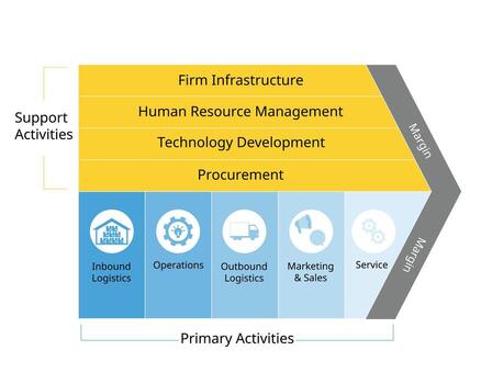 Value Chain Analysis is an Internal Assessment of Competitive Advantage vector