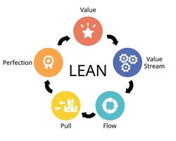 Lean manufacturing principles for value, value stream, flow, pull, perfection vector