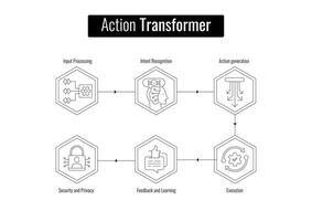 Demystifying the Action Transformer. From Input Processing to Execution. Illustrating Input Processing, Intent Recognition, Action generation, Execution, Feedback and Learning, Security and Privacy. vector