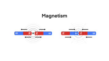 Physik Wissenschaft Über das Bewegung von magnetisch Felder positiv und Negativ, Wissenschaft Klasse im Schule, elektrisch Strom und magnetisch Stangen planen, wissenschaftlich magnetisch Feld und Elektromagnetismus png