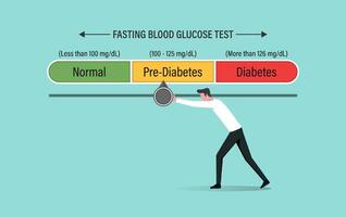 Fasting blood glucose test with level indicator, managing blood sugar to the normal, diabetes management and metabolic disorder in check vector