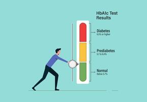 Hemoglobin A1c test with level indicator, managing blood sugar to prevent metabolic disorder syndrome, keep blood glucose level in normal position vector