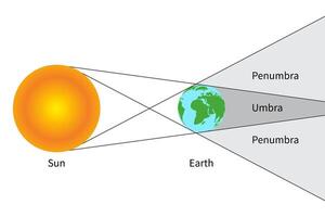 Penumbra and Umbra Isolated Science Illustration vector