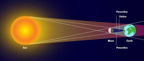 Solar Eclipse with Penumbra and Umbra. Sun, Moon, Earth Illustration vector