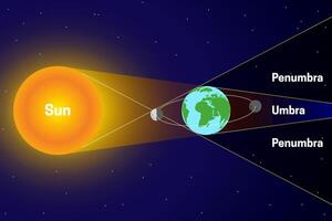 Penumbra and Umbra with Lunar and Solar Eclipse. Sun, Moon, Earth Science Illustration vector