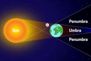 Penumbra and Umbra with Sun, Moon, Earth Space Chart Illustration or Diagram vector