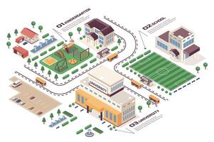 colegio aprendizaje concepto 3d isométrica web infografía flujo de trabajo proceso. infraestructura mapa con jardín de infancia, universidad, edificios, patio de recreo corte. vector ilustración en isometria gráfico diseño