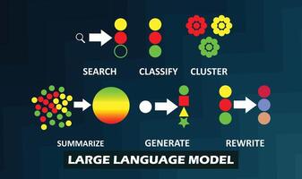 Large Language Models Illustration. Complex neural networks trained on large quantities of unlabelled text using self-supervised learning. vector