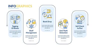 RFID book store workflow rectangle infographic template. Data visualization with 5 steps. Editable timeline info chart. Workflow layout with line icons vector