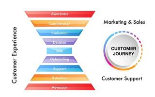 infografía modelo para negocio márketing rebaja cliente experiencia apoyo embudo diagrama vector