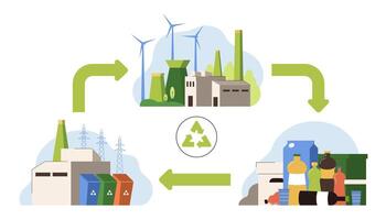 circular economía, ambiente cuidado. producto vida ciclo desde crudo materiales a producción, consumo, reciclaje de desperdiciar. sostenible negocio modelo de reducir residuos administración y reutilizar de recursos vector