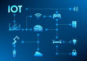 Internet de cosas tecnología, o iot, es el integración de interconectado dispositivos en comunicación Entre ellos y el nube. usado en hogares y en industria vector