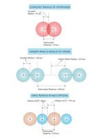 atómico radio. covalente , vander waals y iónico radio concepto. química ilustración. vector