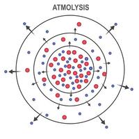 atmólisis difusión proceso vector