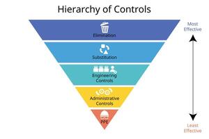 jerarquía de control S a controlar exposiciones a riesgos en el lugar de trabajo es vital a proteger trabajadores para eliminación, sustitución, Ingenieria control S, administrativo control S, ppe vector