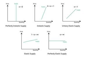 tipo de elasticidad de suministro medidas el efecto de cambio en un económico variable en el cantidad suministro de un producto vector