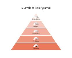 Risk Assessment likelihood of 5 level of risk pyramid vector