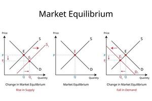 mercado equilibrio ocurre cuando el cantidad suministrado es igual el cantidad exigido a un especial precio vector