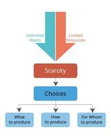 Principals of Economics Resource Utilization from unlimited wants and limited resources vector