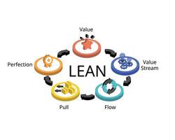 Lean manufacturing principles for value, value stream, flow, pull, perfection vector