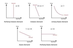 type of elasticity of demand measures the effect of change in an economic variable on the quantity demanded of a product vector