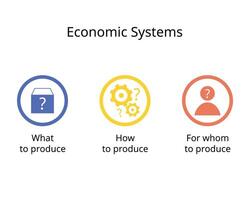 Tres económico preguntas de qué a producto, cómo a producto, para quién a Produce vector