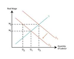 cíclico desempleo grafico o labor fuerza diagrama para real salario desempleo economía grafico a ver el desempleo Velocidad desde demanda y suministro vector