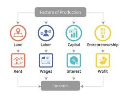 economistas definir cuatro factores de producción para tierra, mano de obra, capital, emprendimiento para ingresos de alquilar, salarios, interés, lucro vector