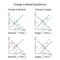 change in Market equilibrium when demand, supply and price changes vector