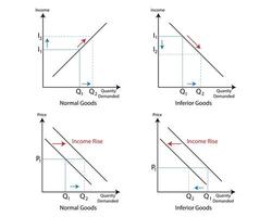 ingresos demanda con el cambio desde inferior bienes y normal bienes vector